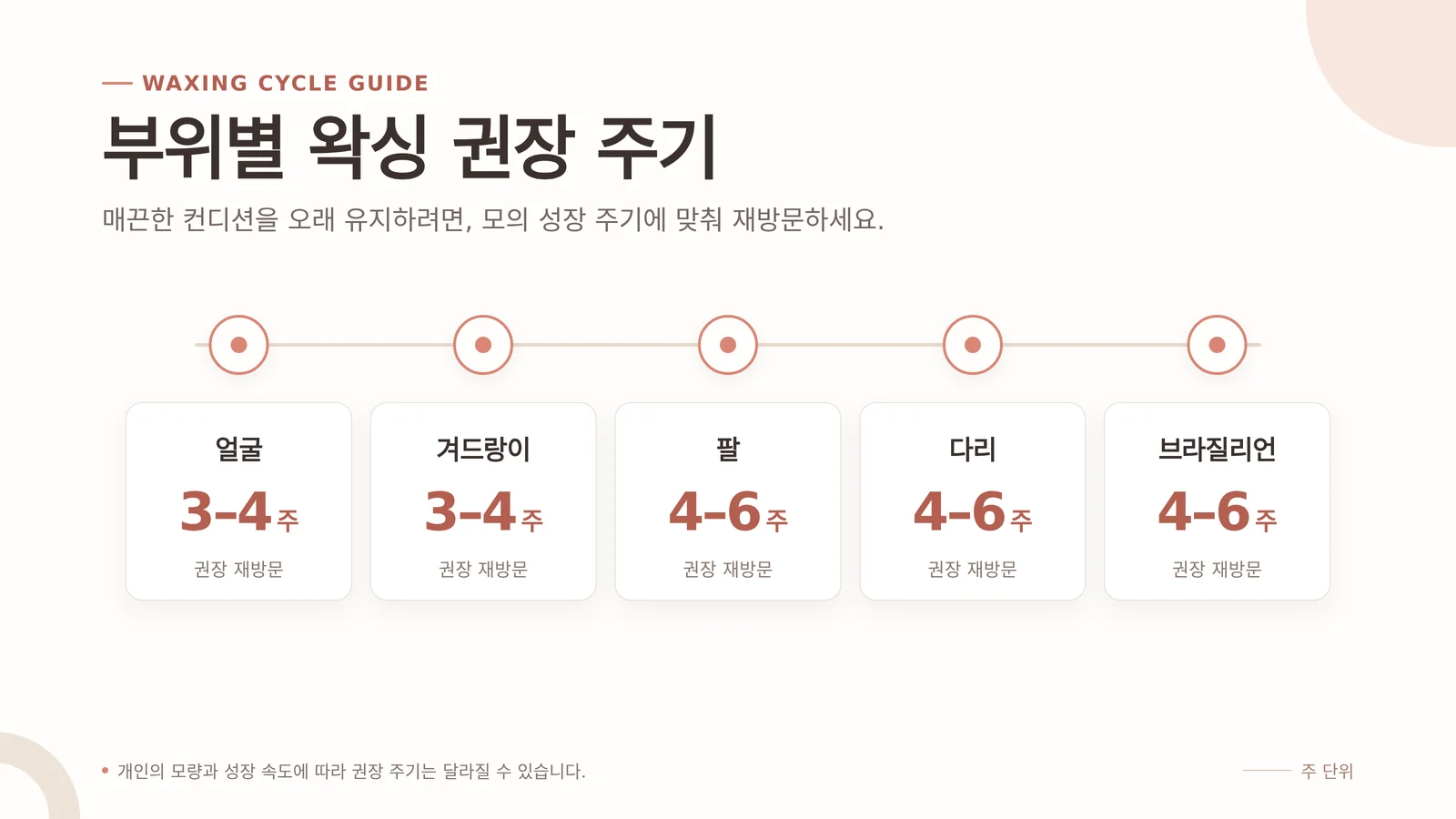 왁싱 주기 상담과 관리 환경