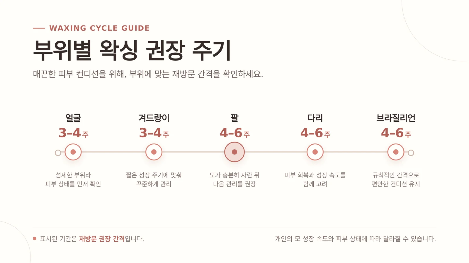 왁싱 주기 준비와 사후 관리
